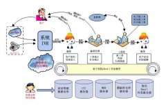 企業(yè)花費(fèi)大量資金與時(shí)間建設(shè)呼叫中心為通信渠道獲得更優(yōu)表現(xiàn)