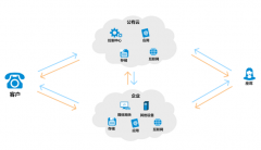 為什么近來很多公司會將目光聚焦如何挑選云呼系統(tǒng)？