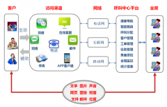 公司使用呼叫中心系統(tǒng)后如何幫助公司占據(jù)市場競爭優(yōu)勢？