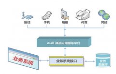 集團(tuán)化公司開(kāi)始使用呼叫中心系統(tǒng)能夠包含各種功能