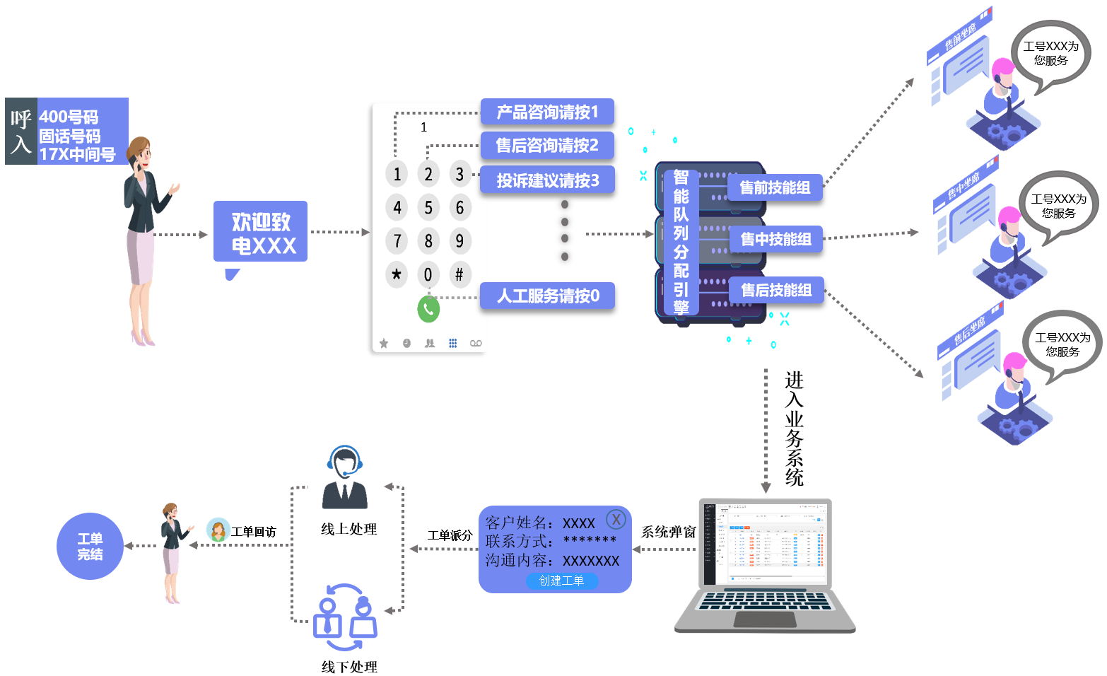  客服型呼叫中心系統(tǒng)功能解析